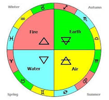 elements